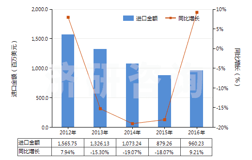 2012-2016年中國(guó)其他塑料的廢碎料及下腳料(HS39159090)進(jìn)口總額及增速統(tǒng)計(jì)